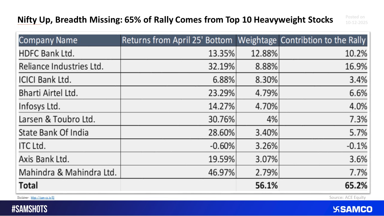 Top 10 Stocks Contribute 65% of Nifty’s Rally.